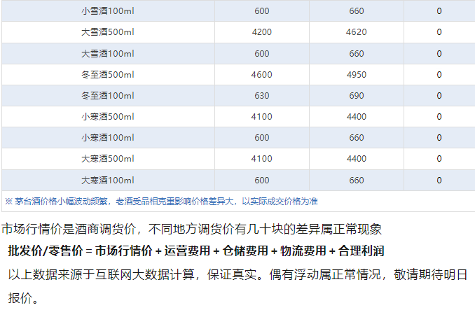 蛇茅持續(xù)下跌！茅臺酒7月15日行情價(圖5)