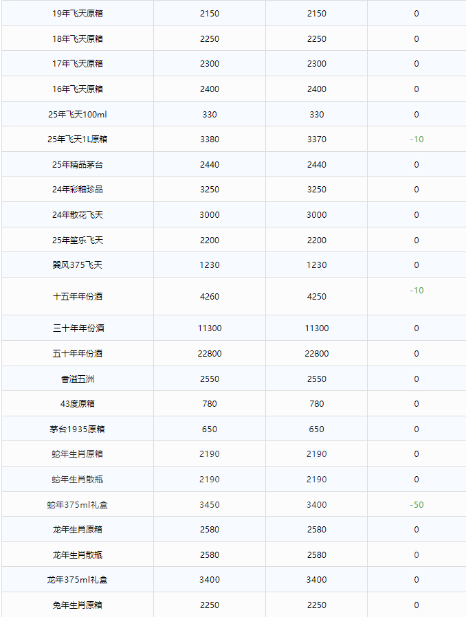 蛇年下跌！茅臺酒7月16日行情價(圖2)