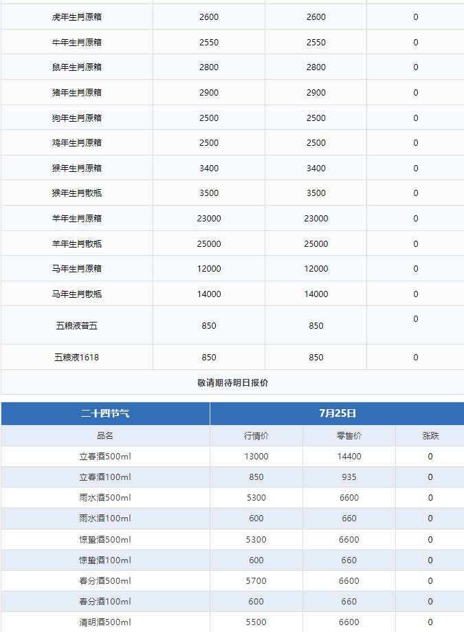 全線下跌！茅臺(tái)酒7月25日行情價(jià)(圖3)