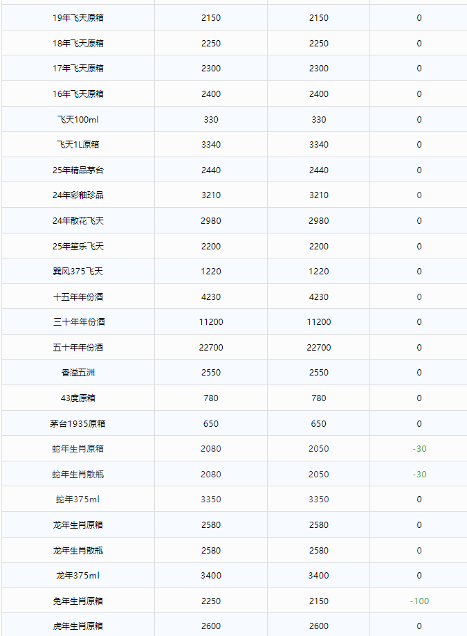 蛇茅價格逼近2000！茅臺酒7月28日行情價(圖2)