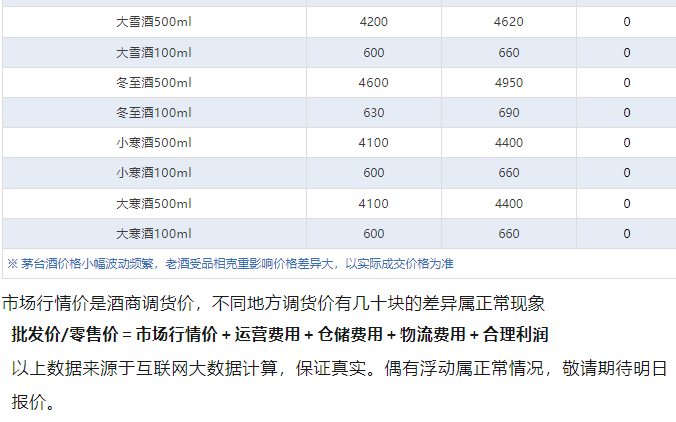 蛇茅價格逼近2000！茅臺酒7月28日行情價(圖5)