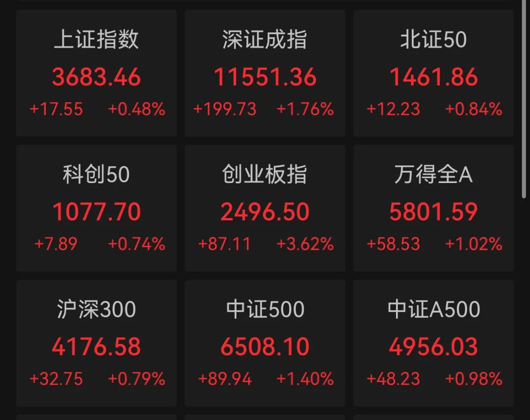 2萬億，3674點，都回來了(圖1)