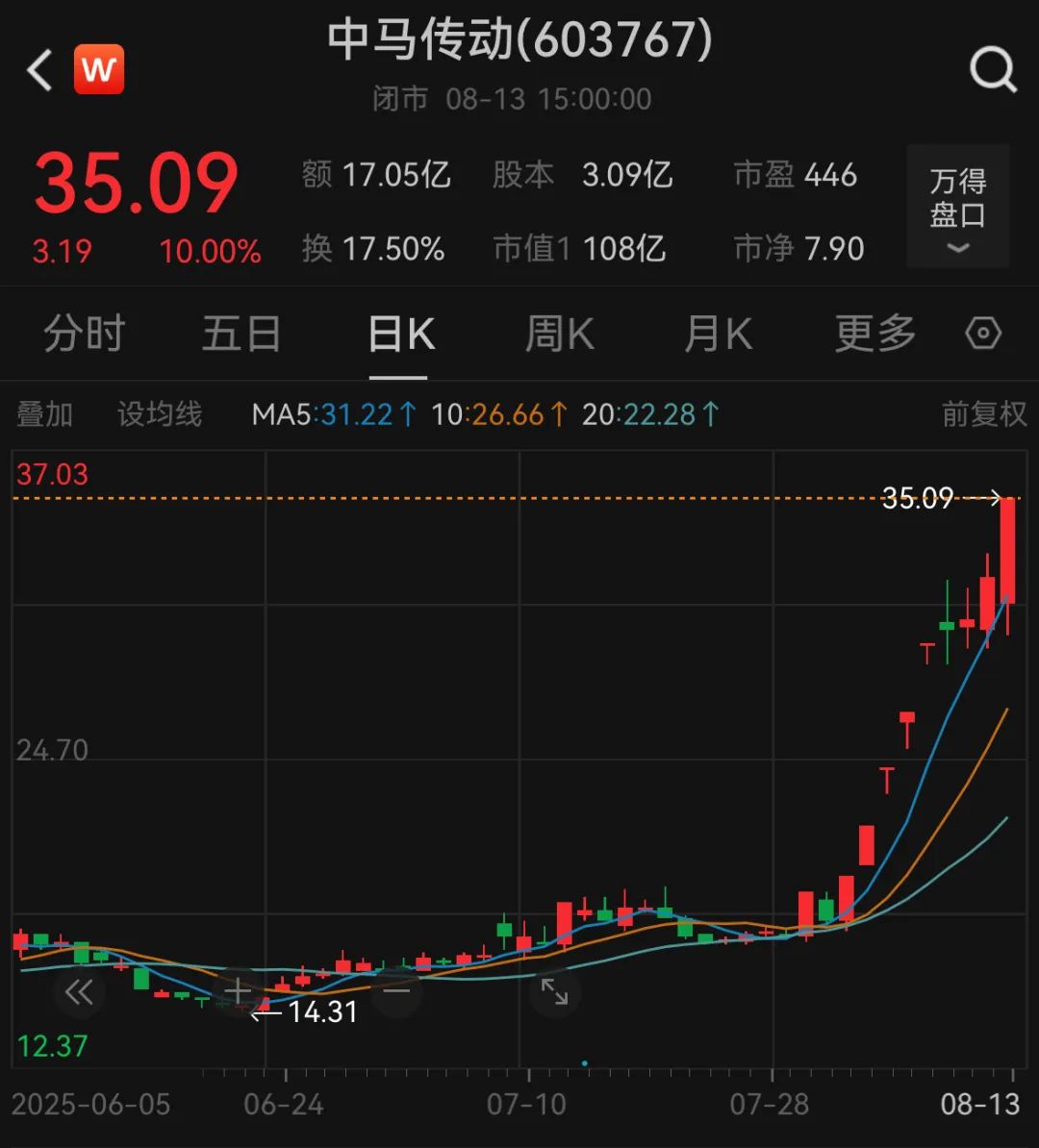 2萬億，3674點，都回來了(圖6)
