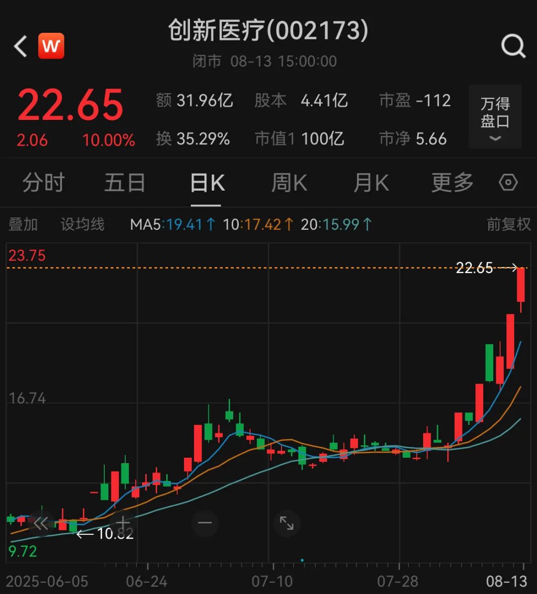 2萬億，3674點，都回來了(圖5)