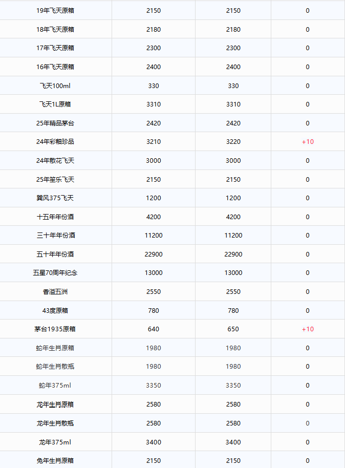 茅臺(tái)上漲，茅臺(tái)酒8月19日行情價(jià)(圖2)