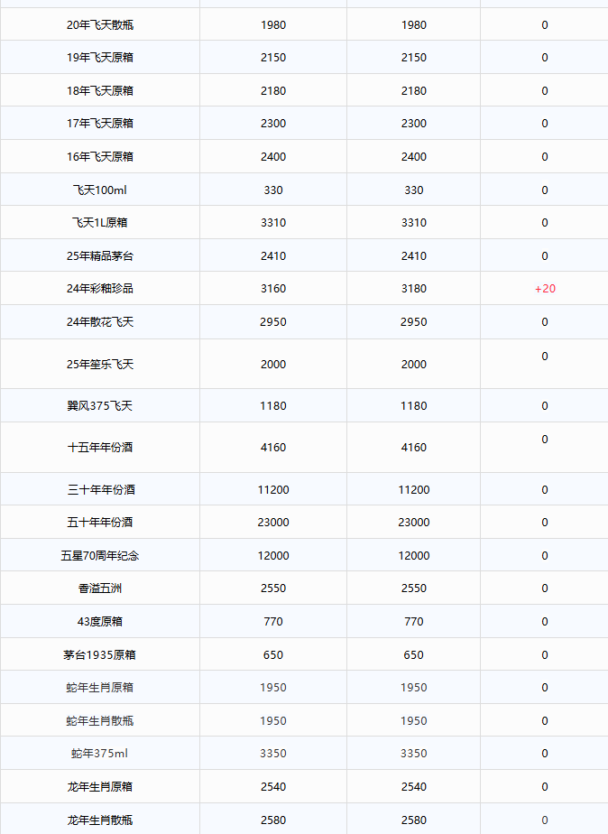飛天持續(xù)下跌！茅臺酒8月27日行情價(jià)(圖2)