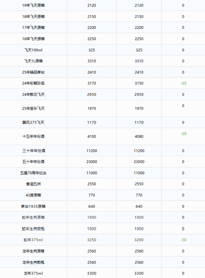 飛天跌破1800！茅臺酒9月10日行情價(圖2)