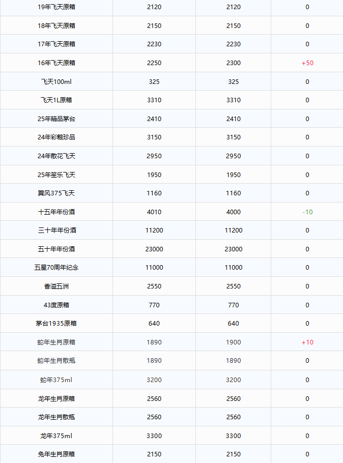 飛天上漲！茅臺酒9月15日行情價(圖2)