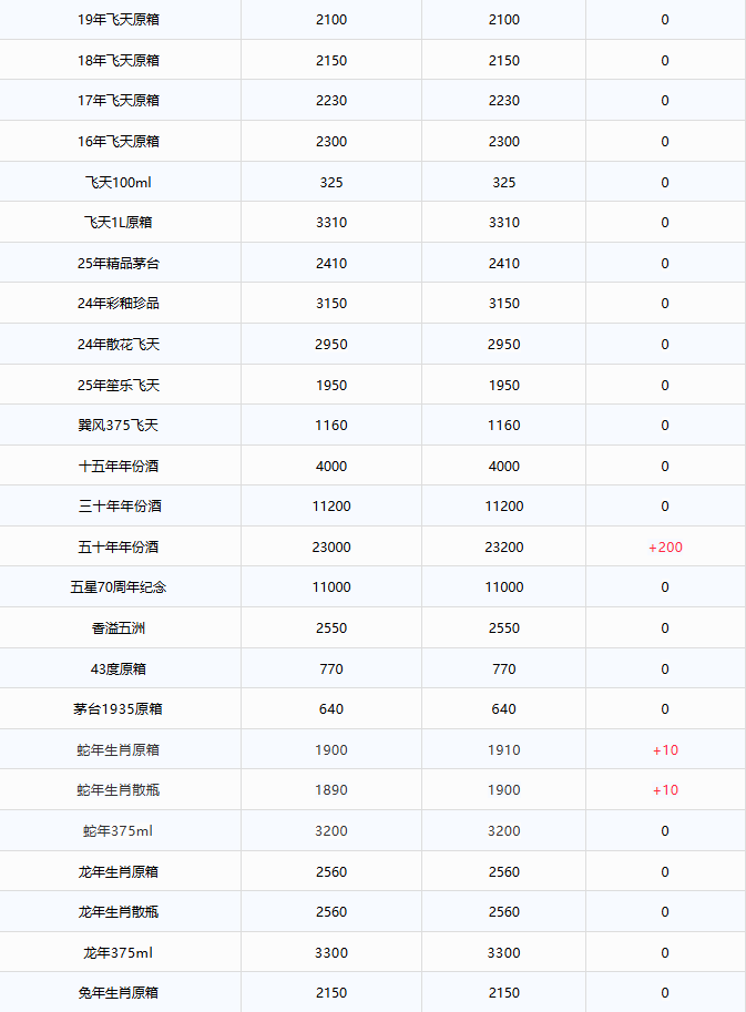 蛇茅上漲！茅臺酒9月17日行情價(圖2)