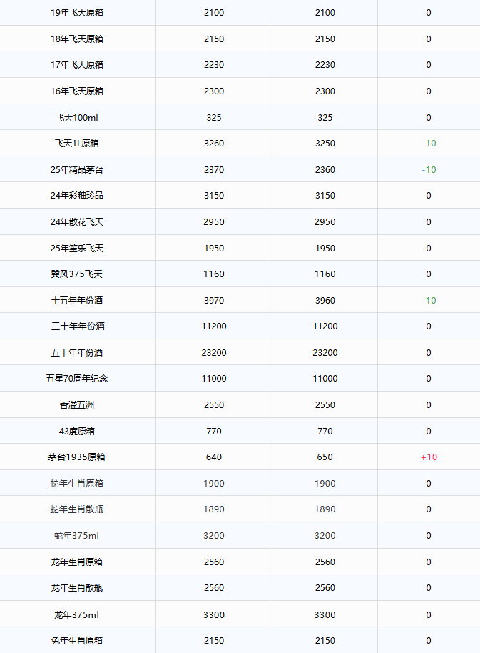 飛天持續(xù)上漲！茅臺酒9月26日行情價(圖2)