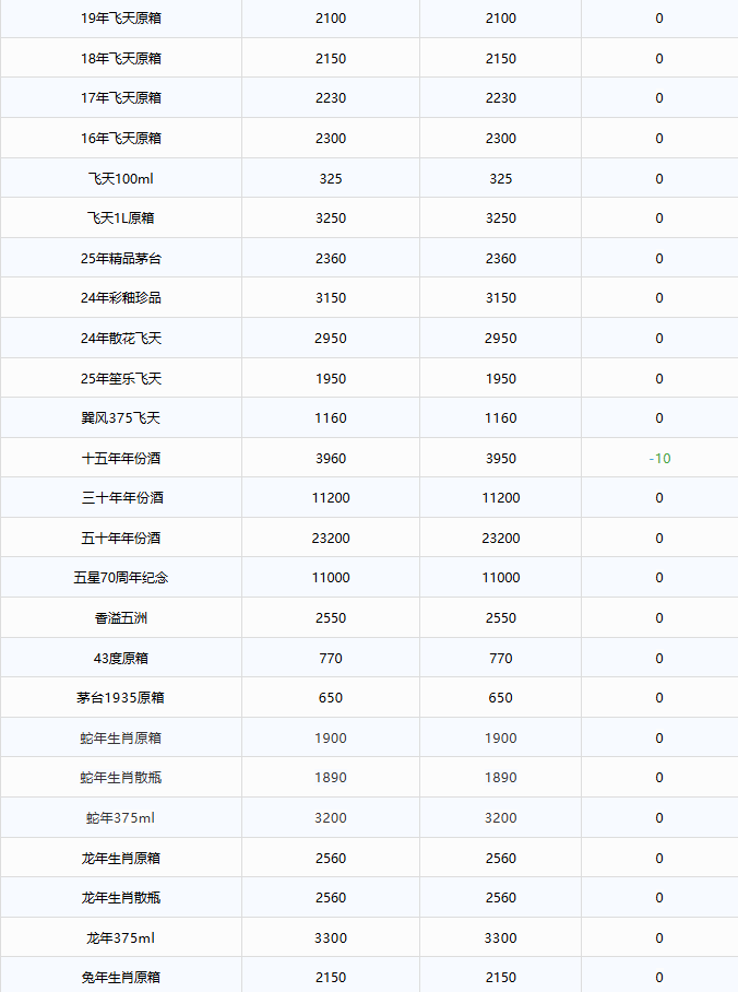 雙節(jié)漲價潮下的茅臺：不是復蘇信號，是強者的獨角戲(圖3)