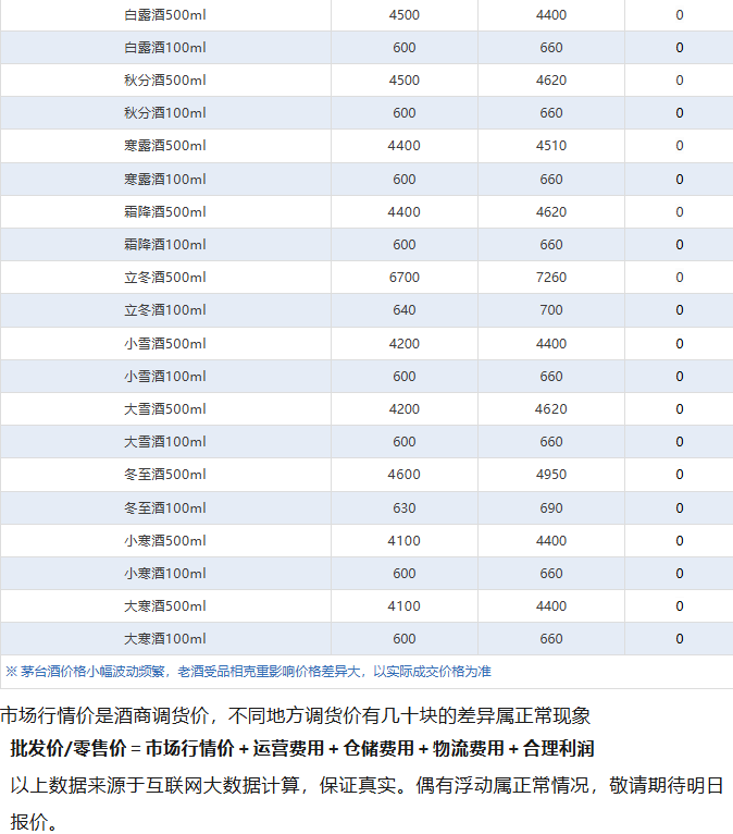 雙節(jié)漲價潮下的茅臺：不是復蘇信號，是強者的獨角戲(圖6)