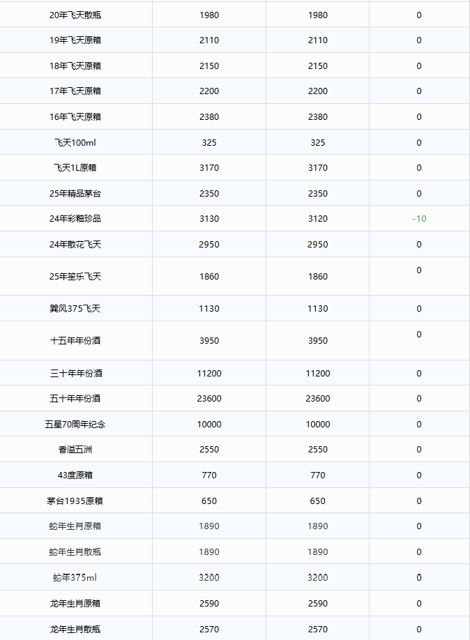 千億大佬段永平，正在加倉茅臺/茅臺酒10月14日行情價(jià)(圖2)
