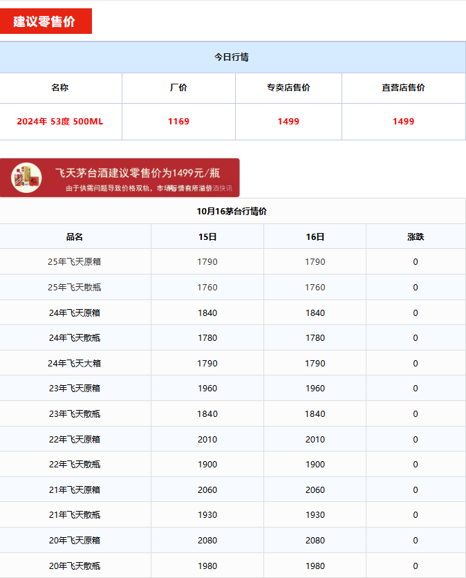 全線下跌！茅臺(tái)酒10月16日行情價(jià)(圖1)