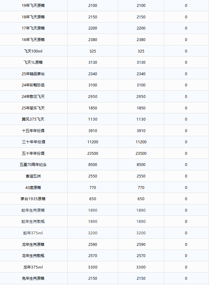 茅臺(tái)繼續(xù)下跌！茅臺(tái)酒10月28日行情價(jià)(圖2)