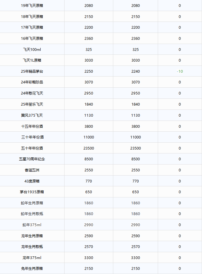 飛天上漲！茅臺酒11月5日行情價(圖2)