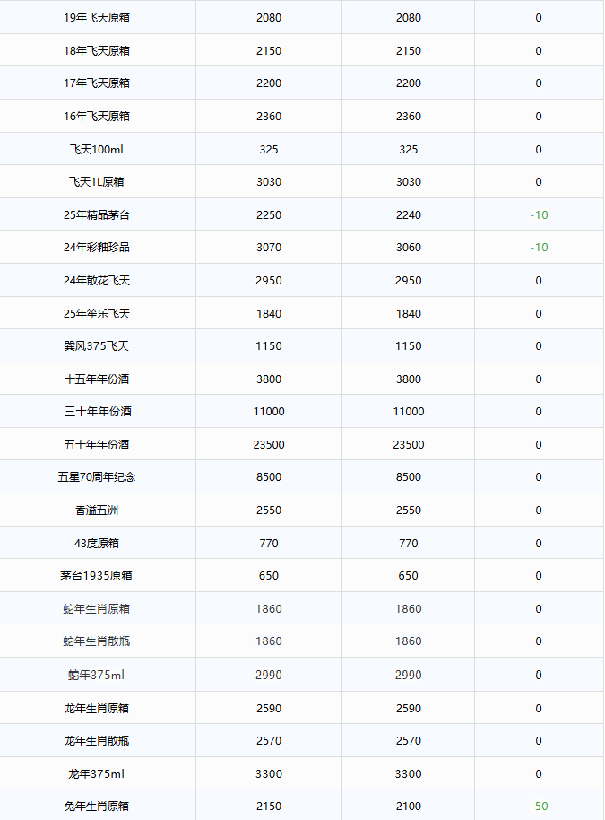 茅臺生肖兔降，茅臺酒11月7日行情價(圖2)