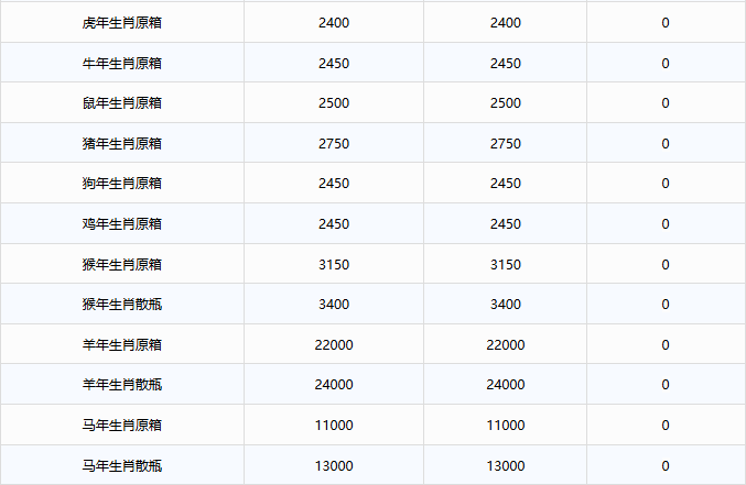 茅臺生肖兔降，茅臺酒11月7日行情價(圖3)