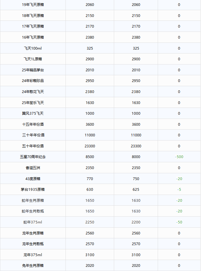 全線下跌！茅臺酒12月5日行情價(jià)(圖2)