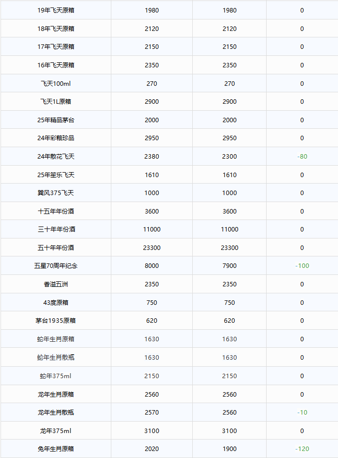 茅臺酒12月8日行情價(圖2)