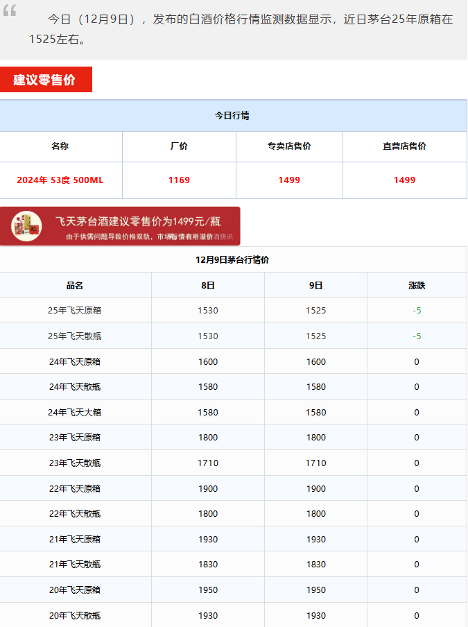 飛天價(jià)格逼近1500！茅臺(tái)酒12月9日行情價(jià)(圖1)