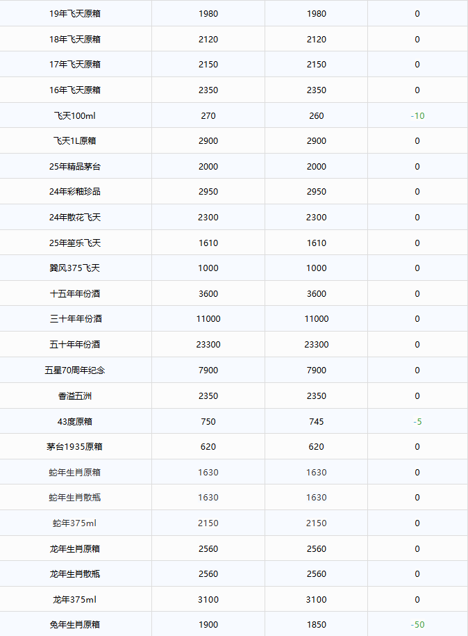 飛天價(jià)格逼近1500！茅臺(tái)酒12月9日行情價(jià)(圖2)
