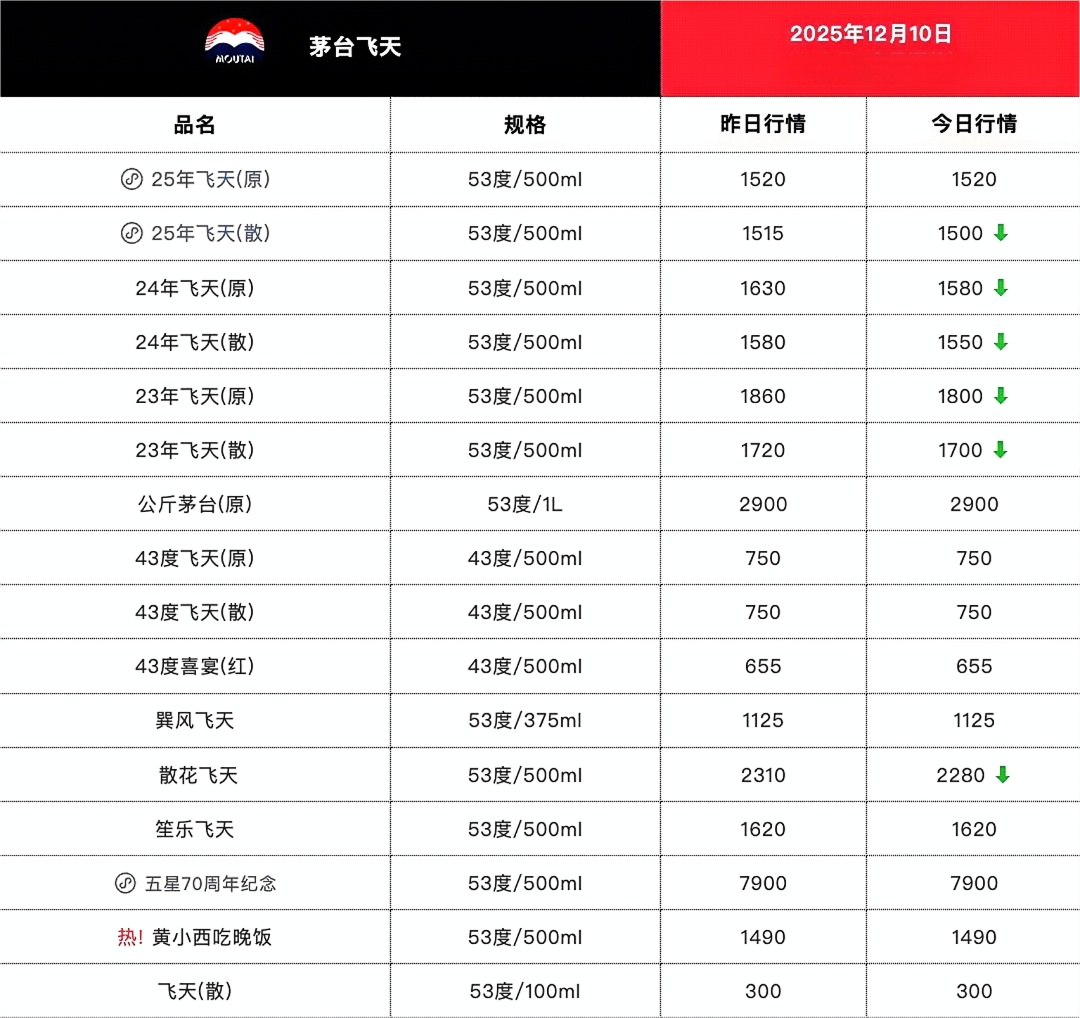 跌至1500元，茅臺回歸指導(dǎo)價(圖1)