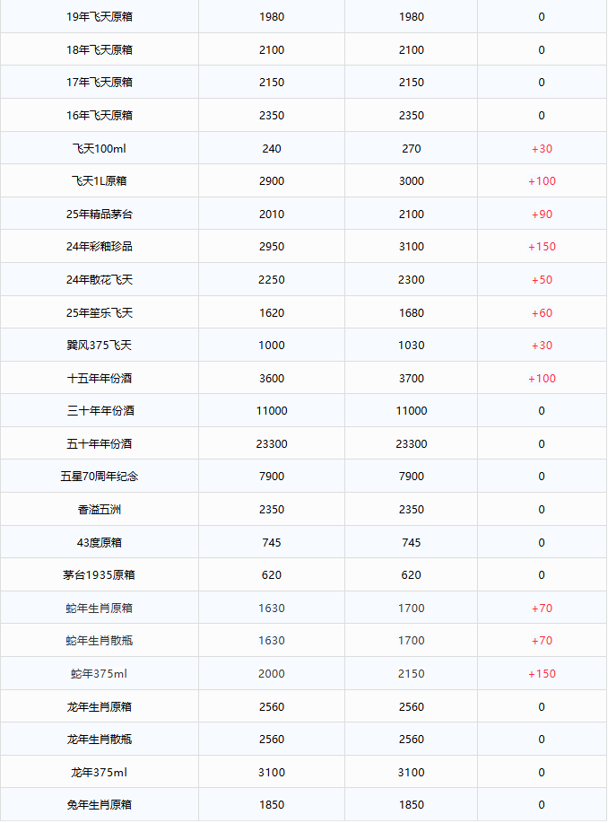 全線暴漲！茅臺酒12月15日行情價(圖2)