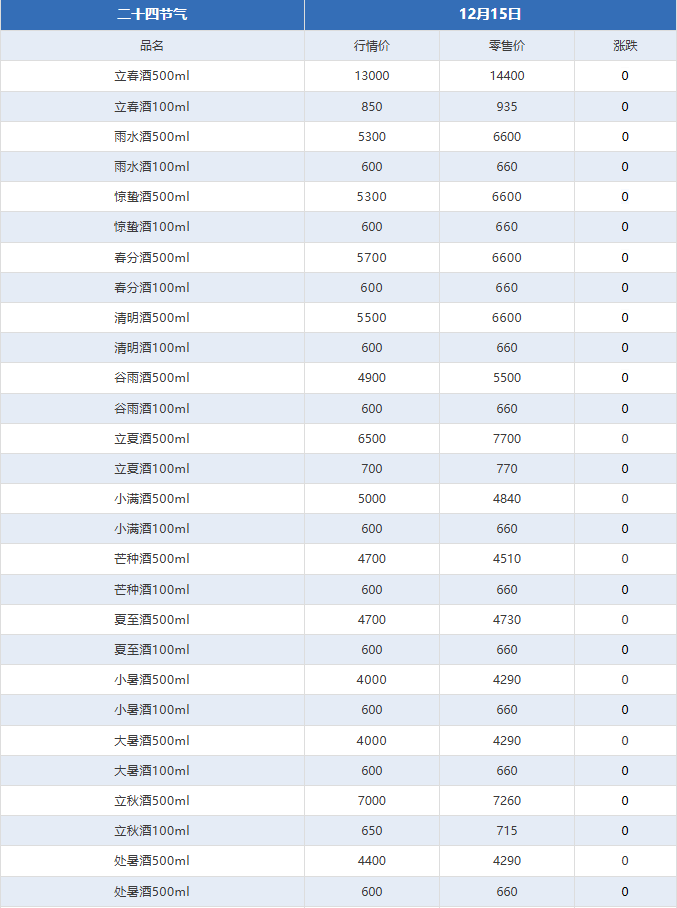 全線暴漲！茅臺酒12月15日行情價(圖4)