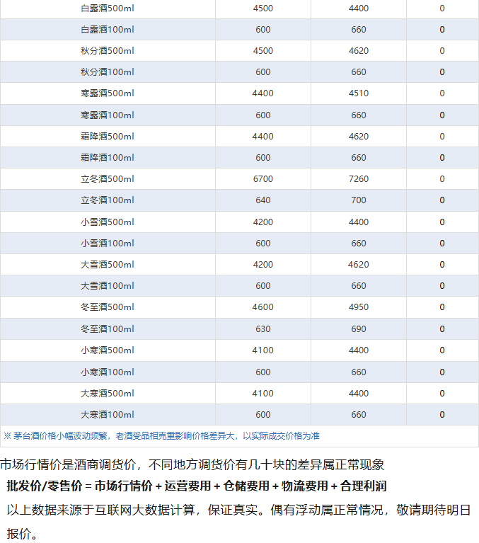 全線暴漲！茅臺酒12月15日行情價(圖5)