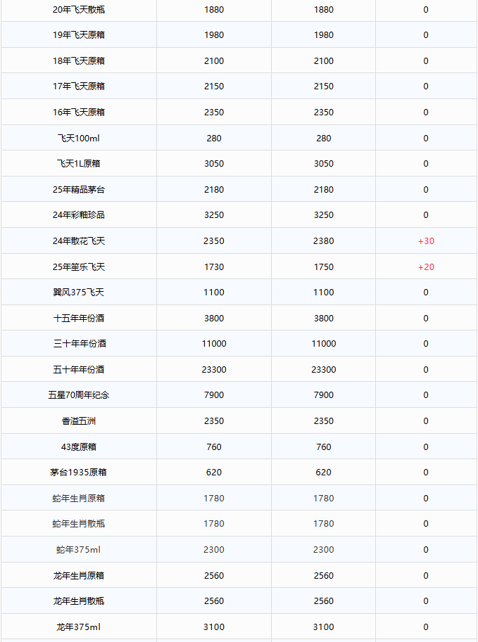 飛天上漲！茅臺酒12月19日行情價(圖2)