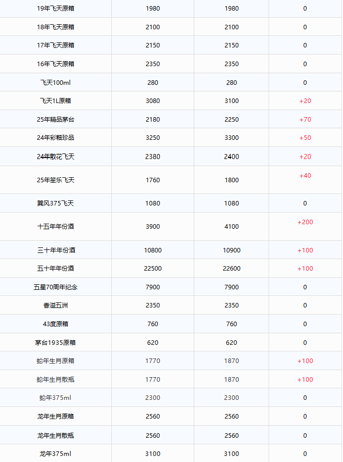全線暴漲！茅臺(tái)酒12月23日行情價(jià)(圖2)