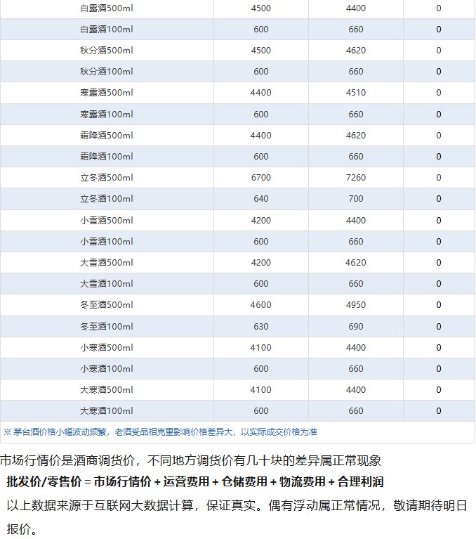 茅臺價格，全線上漲；蛇年茅臺一日暴漲230元，酒商驚呼“漲瘋了”(圖6)