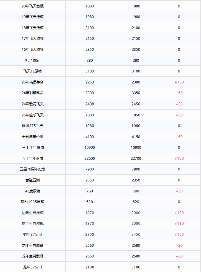 茅臺價格，全線上漲；蛇年茅臺一日暴漲230元，酒商驚呼“漲瘋了”(圖3)