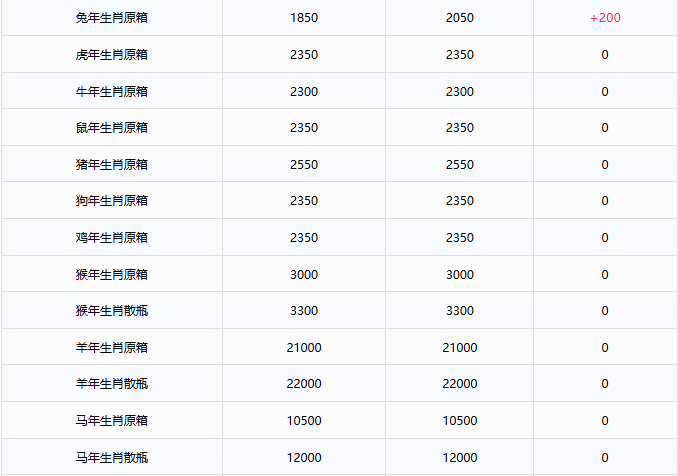 茅臺價格，全線上漲；蛇年茅臺一日暴漲230元，酒商驚呼“漲瘋了”(圖4)