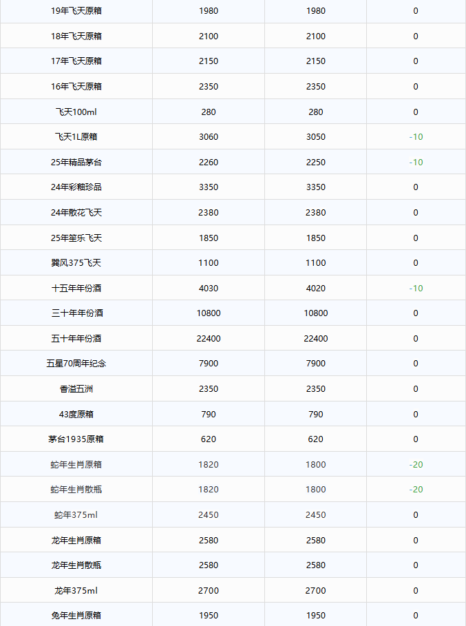 飛天上漲！茅臺酒12月29日行情價(圖2)