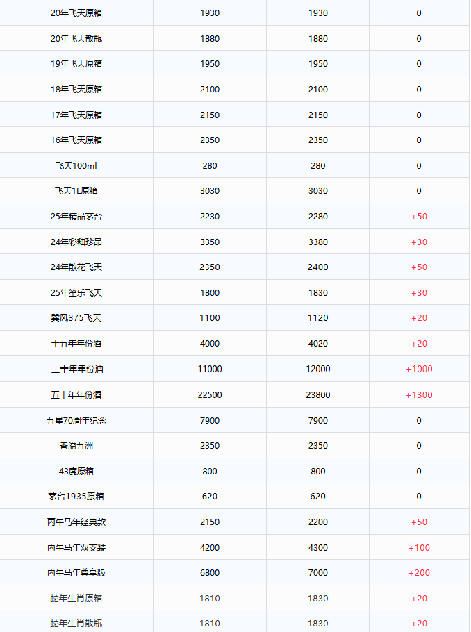 全線暴漲！茅臺酒1月8日行情價(圖2)