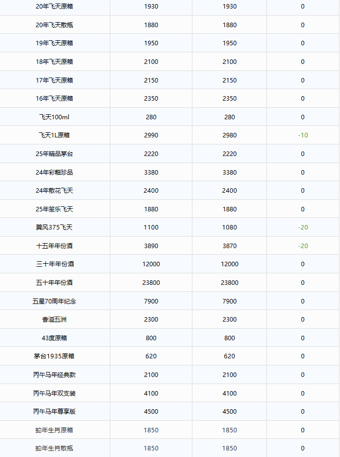 2989元飛天茅臺上線首日秒空！茅臺酒1月12日行情價(圖4)