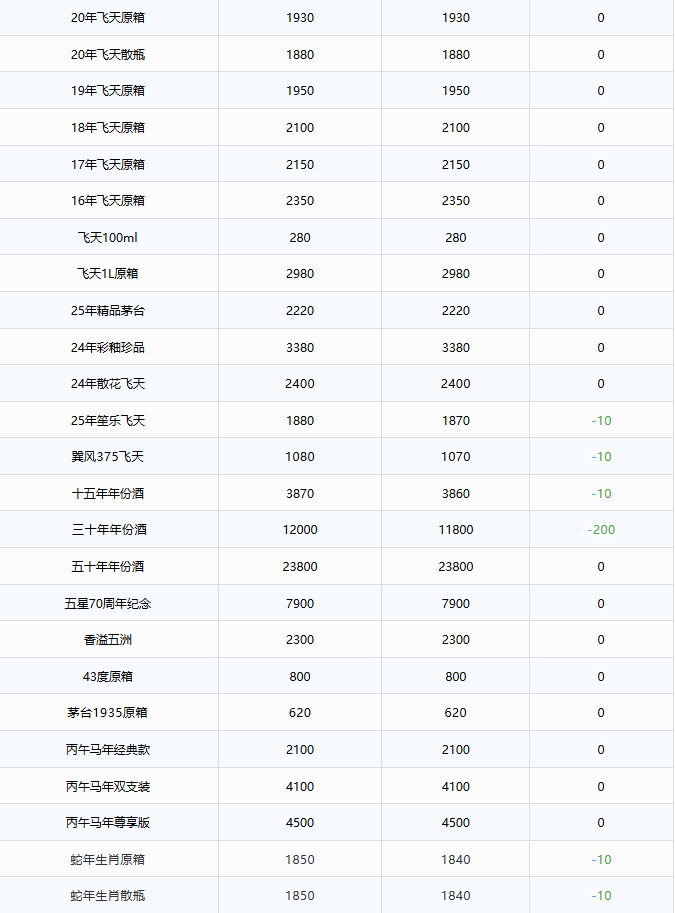 最高降價(jià)1990元，茅臺(tái)多款核心產(chǎn)品擬下調(diào)出廠價(jià)！茅臺(tái)酒1月13日行情價(jià)(圖2)