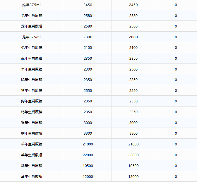 最高降價(jià)1990元，茅臺(tái)多款核心產(chǎn)品擬下調(diào)出廠價(jià)！茅臺(tái)酒1月13日行情價(jià)(圖3)