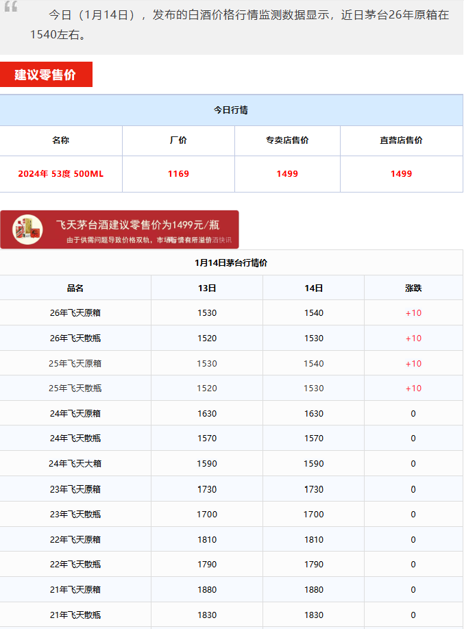 多款茅臺(tái)酒降價(jià)！酒商意見很大！飛天上漲！茅臺(tái)酒1月14日行情價(jià)(圖3)