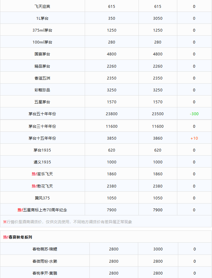 飛天上漲！1月16日茅臺(tái)行情價(jià)(圖2)