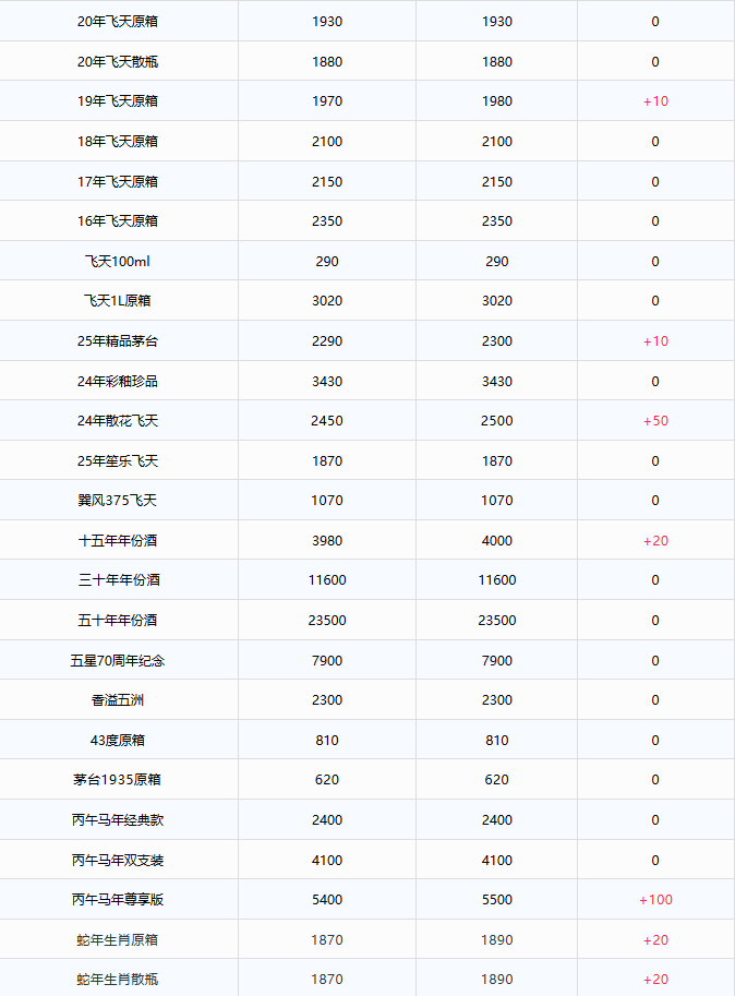 全線上漲！茅臺酒1月20日行情價(圖2)