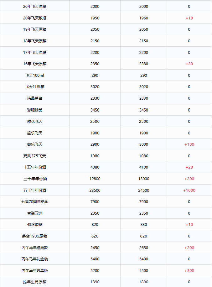 暴漲1000元??！茅臺酒1月26日行情價(圖2)