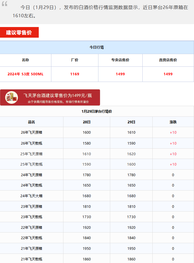 飛天持續(xù)上漲！茅臺酒1月29日行情價(圖1)