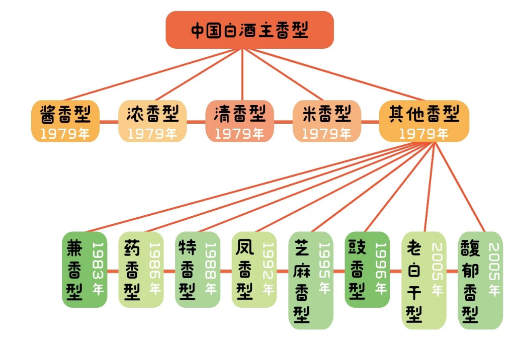 中國(guó)白酒香型進(jìn)化史(圖3) 中國(guó)白酒香型進(jìn)化史(圖3)