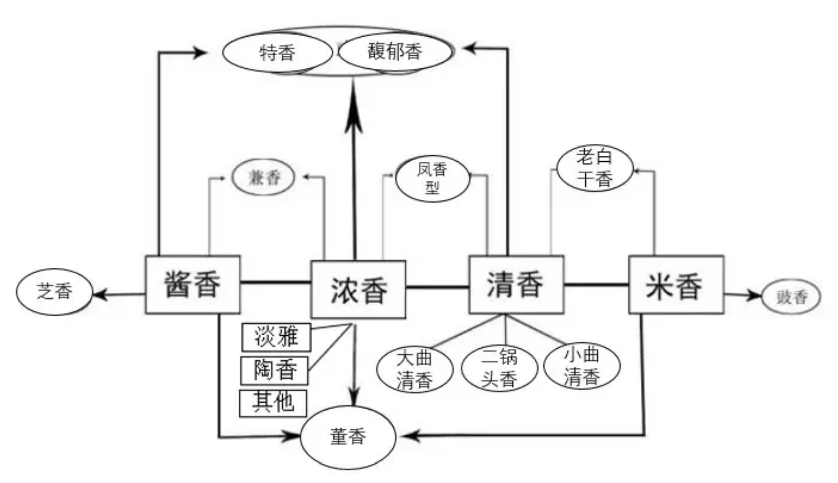 中國(guó)白酒香型進(jìn)化史(圖5) 中國(guó)白酒香型進(jìn)化史(圖5)