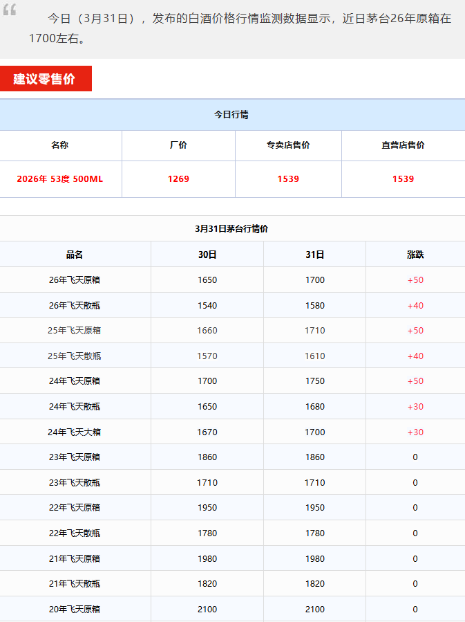 飛天暴漲！茅臺酒3月31日行情價(圖1)