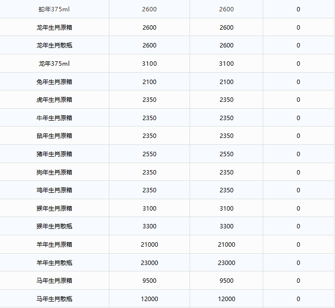 飛天暴漲！茅臺酒3月31日行情價(圖2)