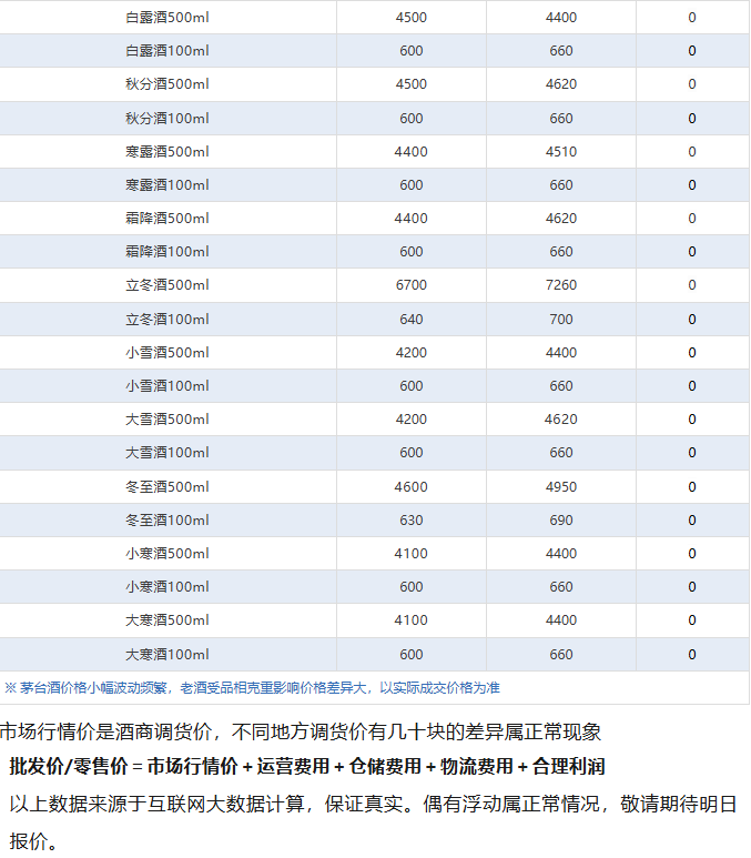 飛天暴漲！茅臺酒3月31日行情價(圖4)